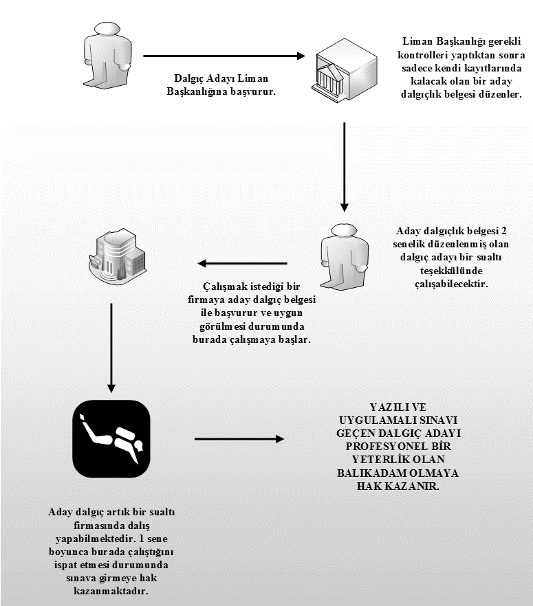 Şekil 3 Dalgıç Adayının Belgesini