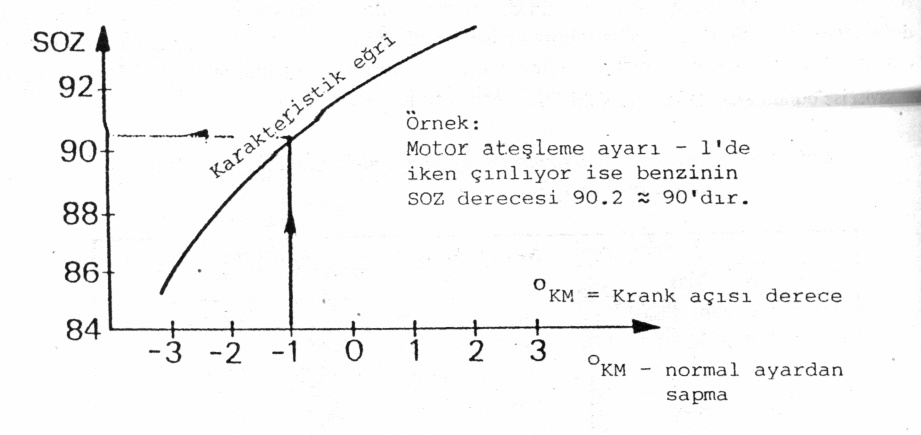 Dizel Motorlarında Vuruntu Vuruntu nedenleri Şekil 6 - Yol oktan sayısının belirtilmesi Dizel motorlarında silindire emilen taze hava, o derece yüksek kompresyon oranı ile sıkıştırılır ki, sıkıştırma