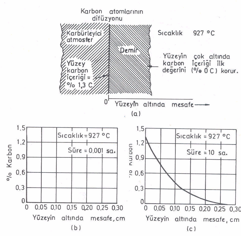 Şek. 50.- Karbürlenme sırasında karbonun demir içinde difüzyonu. (a) Bir demir levhanın karbürlenmesinde kullanılan sürecin şematik gösterilişi.