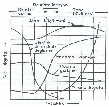 rekristalizasyon miktarından istidlâllere dayanma yerine bir tavlama sırasında doğruca saptamak daha akıllıca bir davranış olmaktadır. Şek. 56.