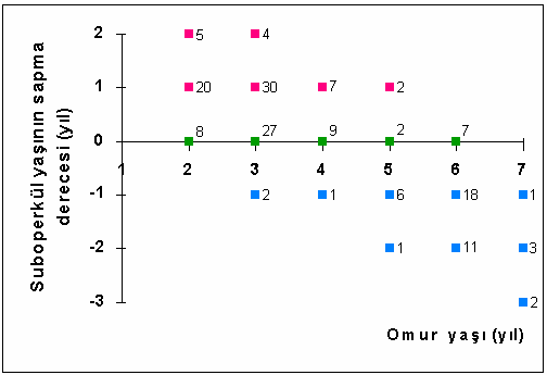 Pomatomus saltatrix te pul, omur, dorsal diken kesiti, operkül, bütün ve kesit otolit, karşılaştırılmış (Sipe ve Chittenden, 2002) her iki balık için güvenilir bulunan kesit otolit yaşları ile diğer