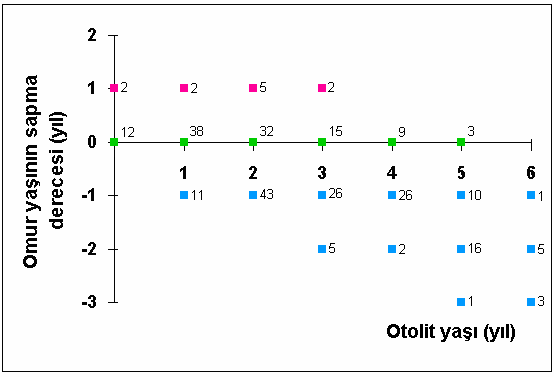 Bafra Balık Gölü Carassius gibelio örneklerinde diğer kemiksi yapı yaşlarının güvenilir yapı olarak belirlenen omur yaşından sapma dereceleri Figure 1.