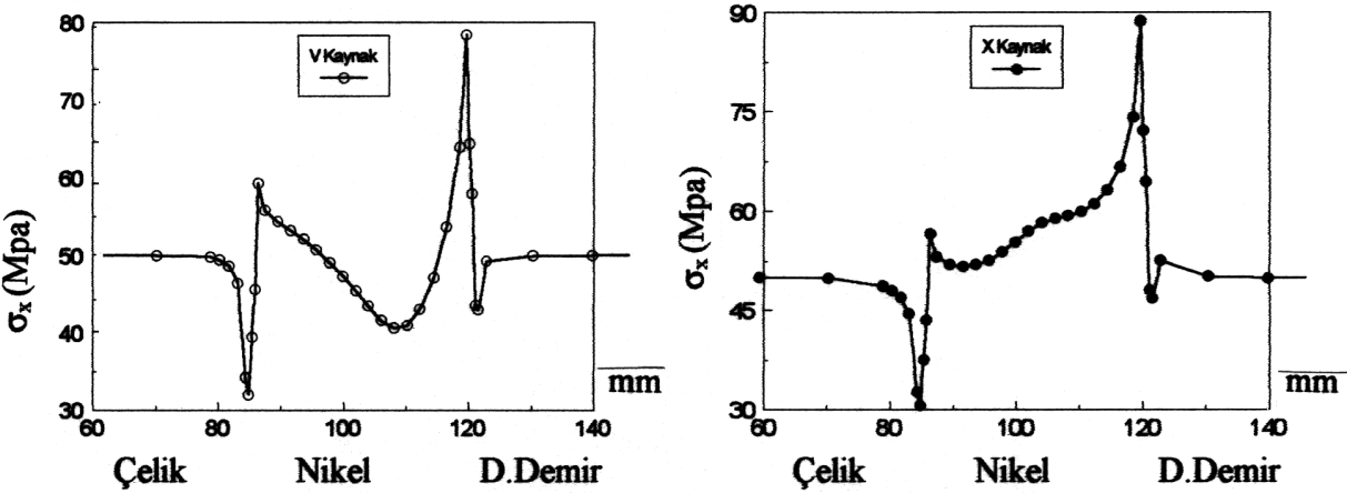 souçlarda br mktar farklı gerlme artışı gözlemştr. Şekl 5. V kayakta kayak dkş üst kısmıda meydaa gele gerlme dağılımı Şekl 6. X kayakta kayak dkş üst meydaa gele gerlme dağılımı 1.12 1.25 1.1 1.