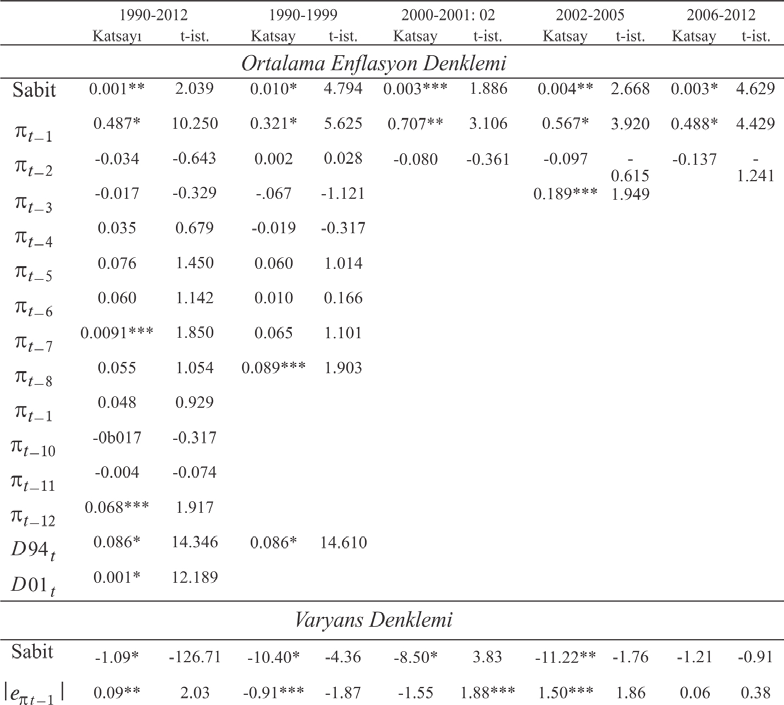 Tablo 4: AR(s)-EGARCH(p, q) Tahmin Sonuçları Notlar: ***, ** ve * sırasıyla % 10, 5 ve 1 hata düzeylerinde boş hipotezin ret edildiğini göstermektedir Tahmin edilen ortalama enflasyon ve koşullu