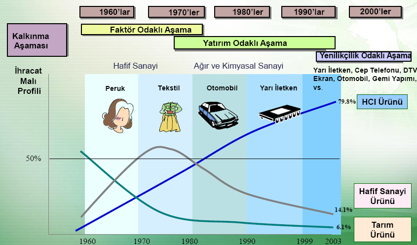 Ekonomik Kalkınma Planı 1962 yılında Türkiye ile aynı dönemde hazırlanmaya baģlayan Kore nin Ulusal Kalkınma Plan deneyimi baģarılı bir örnek olarak uluslararası yazında üzerinde çok fazla durulan