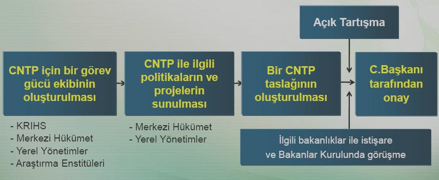 OluĢturulan Ulusal Mekansal Kalkınma Planları (CNTP) taslağı ilgili bakanlıklar tarafından incelenerek görüģlerini belirlerler ve bu görüģlerle birlikte kamu oyunda yapılan tartıģmalar sonrasında