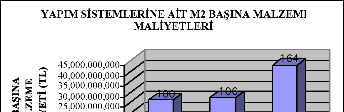 sistemininden %33 fazladır, ahşap aras sistemini ise yığma argir