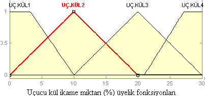 Şekil 1. Uçucu kül ikame miktarı girdi parametresi için üyelik fonksiyonları Şekil 2.