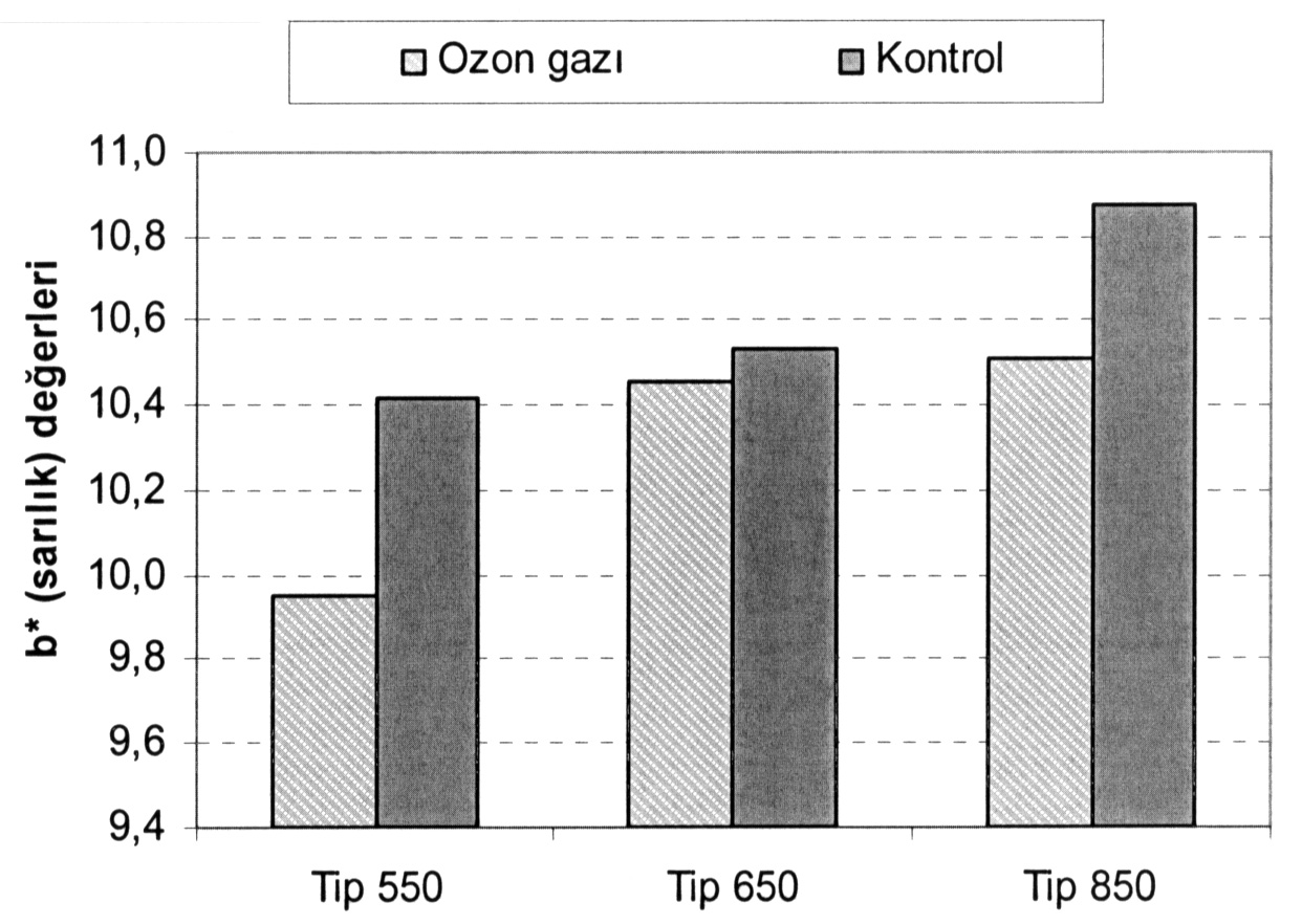 07** 68.49** 752.82** Un tipi (B) 20.87** 5367.9** 62.28** 30.54** 72.39** Ax B 2.87ns 84.29**.5** 8.93* 08.84** Hata 0.09 0.9 0.0 0.0 0.0 * P< 0.05 düzeyinde önemli, ** P< 0.
