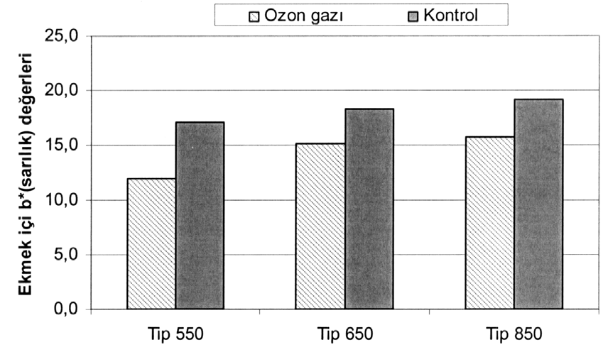 Farklı Tip Unlara Ozon Uygulamasının... x Ozon uygulamas " interaksiyonuna bak ld nda; ozon uygulamas, unda oldu u gibi, ekmek içi sar l k de erlerini de düflürmüfltür.