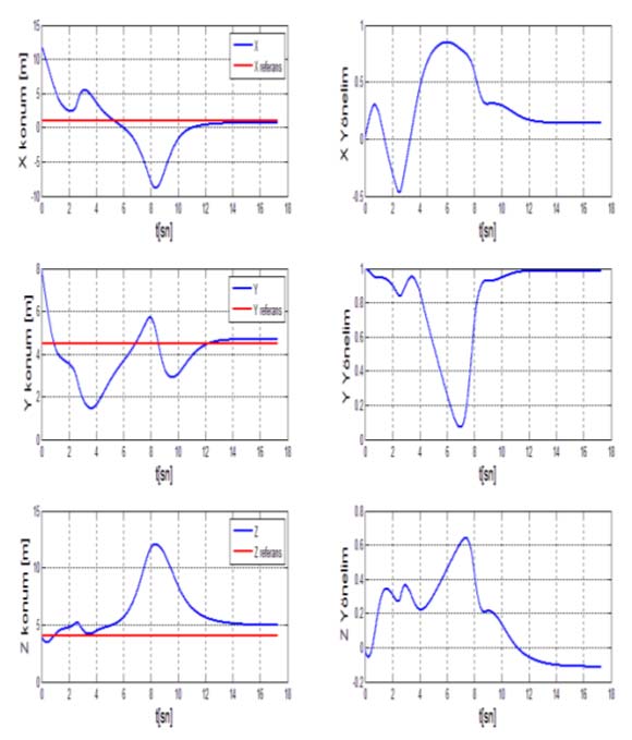 Dört serbestlik dereceli manipülatörün referans değer takibi. Şekil 4. Sekiz Serbestlik Dereceli Manipülatörün Referans Değer Takibi. Şekil 5.