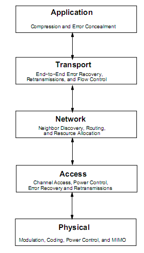 Ad hoc ağların protokol
