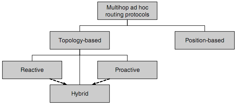 Ad hoc ağların protokol katmanları Ağ