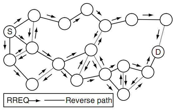 Reactive yönlendirme protokolü örneği Ad Hoc On Demand Distance Vector