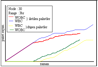 İlk grafikte WOBC ve WBC için iletilen ve iletilemeyen paketler zamana bağlı olarak gösterilmektedir. İkinci grafikte ise sistemler için hayatta olan düğüm sayılarını vermektedir.