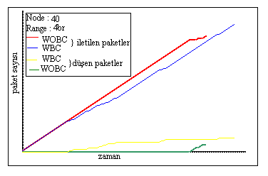 WBC kullanılan sistemler de düşen paket sayısının WOBC kullanılan sistemlere göre daha fazla olduğu durumlarda olabilir. Bunun nedeni kalan düğümlerin birbirlerinin iletim alanında olmamasıdır.