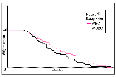 Şekil 8. WOBC ve WBC sistemleri için zamana göre ayakta olan düğüm sayıları Tablo 2 de ve Şekil 7-8 de 40 düğümlü iletim alanı 4br olan bir sistemin örnek analiz sonuçları verilmiştir.