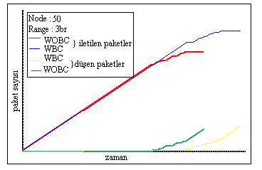 Şekil 7 ye bakılacak olursa WOBC sisteminin başlangıçta ilettiği paketlerde yüksek olmasına karşın batarya kontrolü olmamasından ötürü düğümleri çok daha hızlı kaybettiği, sonuç olarak da belirli bi