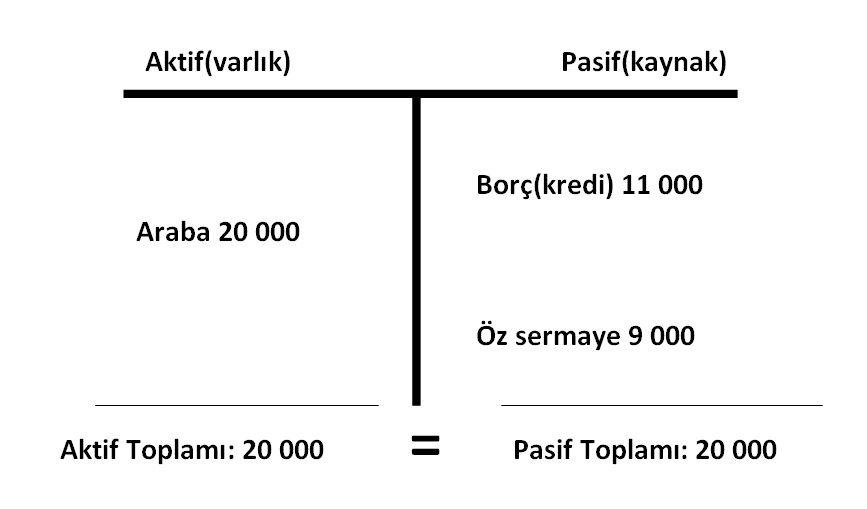 kaynaklardır. Bunu basit bir örnekle açıklayabiliriz: Beğendiğiniz bir arabayı almak istediğinizi düşünün, bu arabayı kaç tür yolla finanse edebilirsiniz?