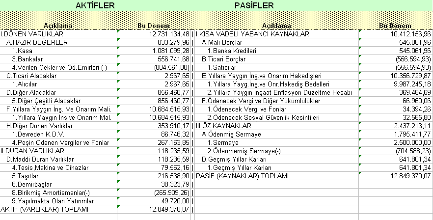 Şimdi bu işletmenin kısa vadeli borç ödeme gücünü analiz edelim. Kısa vadeli borcun 1 yıldan kısa sürede ödenmesi gereken borçlar olduğunu biliyoruz.