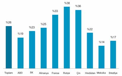 Genel olarak BT liderlerine göre BYOD'nin sağladığı ana fayda, hem daha fazla randıman hem de başkalarıyla daha iyi işbirliği açısından artan çalışan verimliliğidir. Şekil 9.