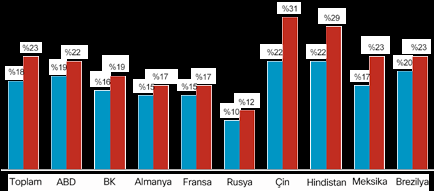 Mobil cihazlar ve ağ trafiğindeki bu artış, bazı ülkelerin BT bütçelerinde büyük bir etki yaratacaktır.