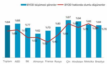 fazlasına çalışanların sahip olduğu Hindistan'da yüzde 35, mobil cihazların yüzde 40'ından fazlasına çalışanların sahip olduğu Brezilya'da ise yüzde 29'dur.