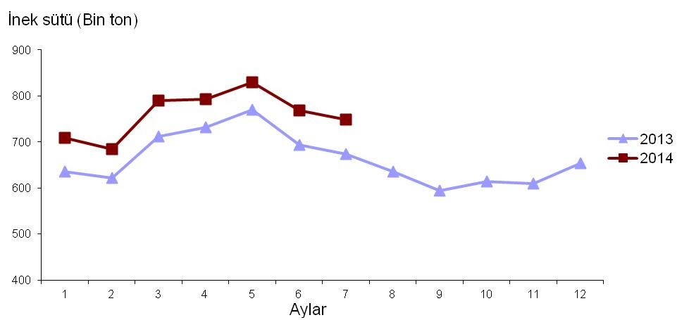 %3,8 azalış, inek peyniri üretimi %2,3 azalış, koyun, keçi, manda ve karışık sütlerden elde edilen peynir çeşitleri ise %8,8 artış gösterdi.