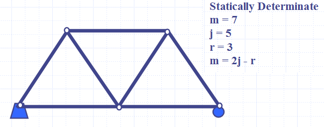 Hesap: m = 3 + 2 ( j - 3 ) m=çubuk saısı