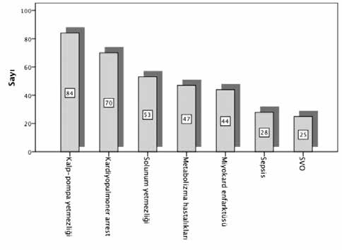 ve %19,9 unun (n=70) da kardiyopulmoner arrest olarak belirtildiği tespit edildi. Doğrudan ölüme neden olan hastalık ve nedenler Şekil 4 de verilmiştir.