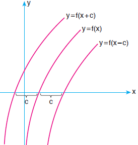 LOGARİTMA FONKSİYONUNUN EN GENİŞ TANIM KÜMESİNİ BULMA f(x) = fonksiyonunda a R + { 1 } ve x R + olduğundan bu fonksiyonun en geniş tanım kümesini bulurken, a > 0, x > 0 ve a 1 koşullarını birlikte