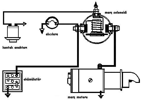 KONU 4: MARŞ SİSTEMİ A- GÖREVİ Dizel ve benzinli motorlarda, motorun çalışması için ilk hareketi sağlayan sistemdir. B. PARÇALARI Akümülatör {Batarya) Marş motoru, Kontak anahtarı, Volan dişlisi.