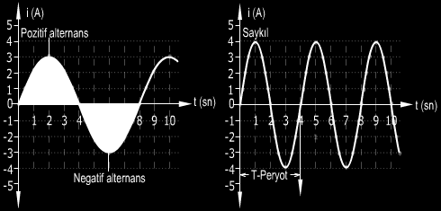 Alternans: Bir eğrinin y ekseninde sıfırdan geçip tekrar sıfıra döndüğünde elde edilen eğri parçası. Saykıl: Bir pozitif ve bir negatif alternanstan oluşan eğri parçası.