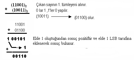 Örnek: 11001 (25) 10011 (19) 6 olur. Örnek: (1101)2 sayısından (0110)2 sayısını çıkarınız.