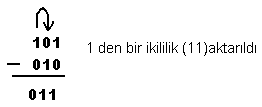 0 dan 1 çıkarılamayacağı için yan sütundan 1 borç alınır yani iki tane (11) alınır. Bu (11) lerden bir tanesi aşağıdaki 1 den çıkar ve sadece 1 kalır.