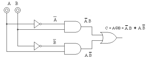 Eğer girişlerin ikisi de farklı ise yani A= 1, B= 0 veya A= 0, B = 1 olduğunda çıkış lojik 1 olmaktadır. Özel Veya kapısının işlemlerinde özel toplama işlemi ( ) olarak kullanılır.