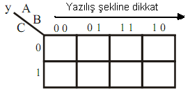 4.1.2 Değişkenli Karno Haritası Örneğin y = A.B.C + A'.B'.C + B.C' şeklindeki fonksiyonlar 3 değişkenli fonksiyonlardır ve bu tür fonksiyonları indirgemek için aşağıdaki karno haritası kullanılır.