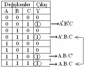 sırasında çok büyük kolaylık sağlayacaktır. 4.2. Fonksiyonun Karnough Haritasına Yerleştirilmesi Fonksiyonun haritaya yerleştirme işlemi belli bir mantık dâhilinde yapılır.