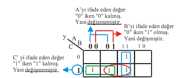 Şimdi elde edilen tabloya göre A,B,C değişkenlerine ait Y çıkış ifadesiyle alacak olursak dört adet 1 den oluşmaktadır. Bu ifade karno haritasına yerleştirilirse aşağıdaki gibi olmaktadır.