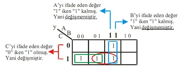 Bu ifadeler çarpım şeklinde yazılırken; Değeri 1 olanlar kendileri şeklinde (A, B, C..) yazılır. Değeri 0 olanlar değilleri şeklinde (A', B', C'...) yazılır. Bu bilgiler ışığında yeşil gruptan çıkacak sonuç (A'.