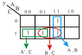 y = (A'. C) + (B. C) + (A. B) şeklinde olacaktır. Örnek: Aşağıdaki karno haritasının çıkış ifadesini yazınız.