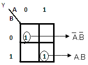 A nın 0, B nin 0 olduğu grupta A ve B değişiklik göstermediği için etkisiz eleman yoktur. A nın ve B nin 0 olduğu (A'.B') kutusudur. Bunun karşılığı ise olur.