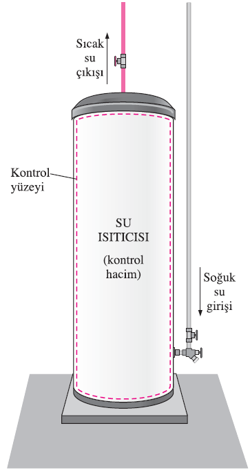 Hem kütle hem de enerji kontrol hacmi sınırlarını geçebilir.