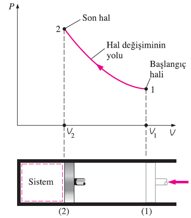 Koordinat olarak alınan termodinamik özelikleri kullanarak çizilen hal değiģimi diyagramları, hal değiģimlerinin akılda canlandırılması açısından çok kullanıģlıdır.