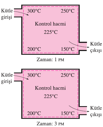 Sürekli AkıĢ Hal DeğiĢimleri Sürekli terimi zamana bağlı değiģim göstermeyen anlamını içermektedir. Süreklinin kelime olarak tersi süreksiz veya kararsız olmaktadır.