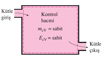 Sürekli akıģ hal değiģimi: Bu hal değiģimi bir kontrol hacmi içinden bir akıģkanın sürekli olarak aktığı bir hal değiģimi olarak tanımlanabilir.