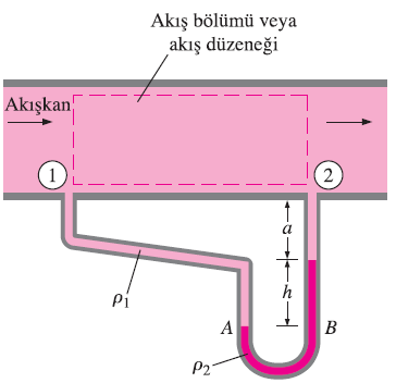 Manometre Manometreler küçük ve orta ölçekteki basınç farklarını ölçmede yaygın olarak