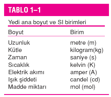 BOYUTLAR VE BĠRĠMLERĠN ÖNEMĠ Herhangi bir fiziksel büyüklük boyutları ile nitelenir. Boyutlara atanan büyüklükler birimlerle ifade edilir.