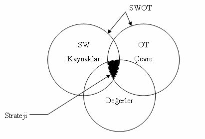 162 Şekil 2.4. SWOT Analizinin Kaynak, Çevre ve Değerler Uyumu ile İlişkisi Kaynak: John L.