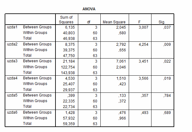 322 ANOVA Testinin sonuçlarına göre işletmelerin faaliyet süreleri ile uzun dönemli ilişkileri açısından anlamlı ilişki uzda1, uzda 2, uzda3, uzda 4 açısından vardır.